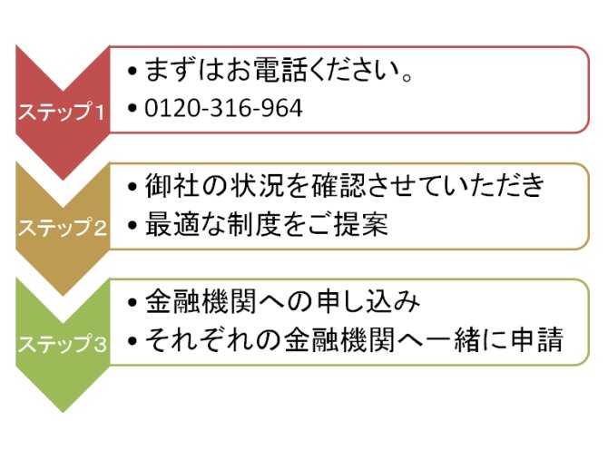 経営革新等支援機関への相談の流れ